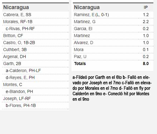 Lineup y Pitcheo Nicaragua usado ante Colombia en 2012