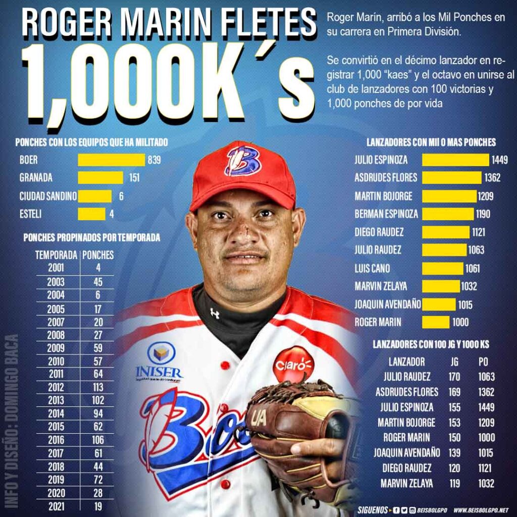 Mil ponches en la carrera de Roger Marín