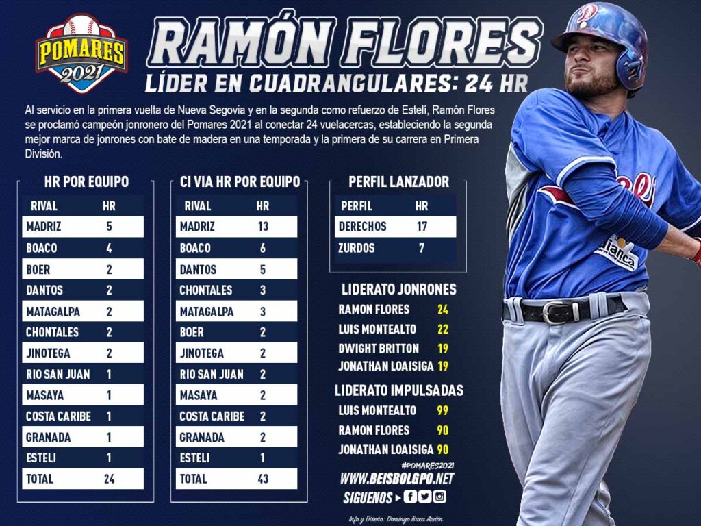 Ramón Flores Jonrones Pomares 2021